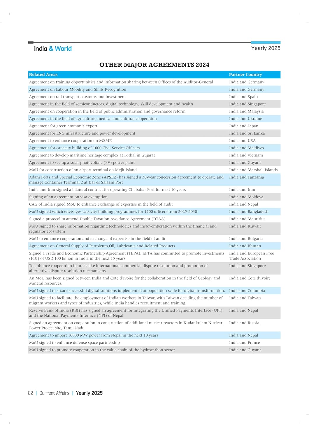 Arihant Current Affairs Yearly 2025 | English Medium