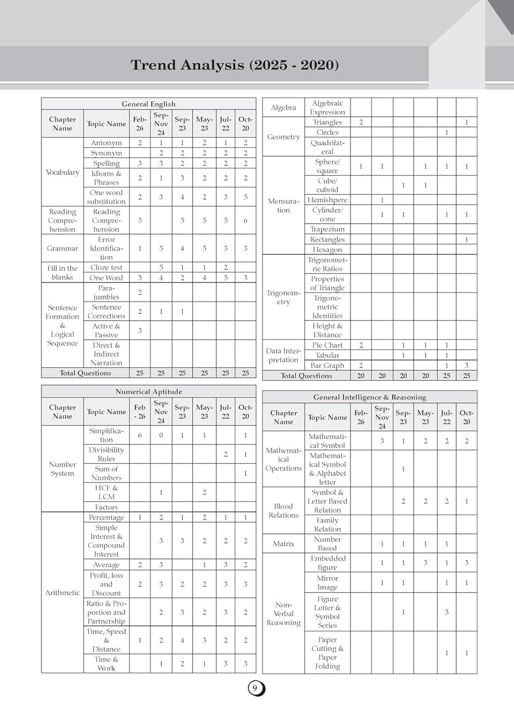 Oswaal SSC MTS & Havaldar Previous Years’ Solved Papers (2016–2025) | 29 Solved Papers | Complete Preparation Guide for 2026 Exam