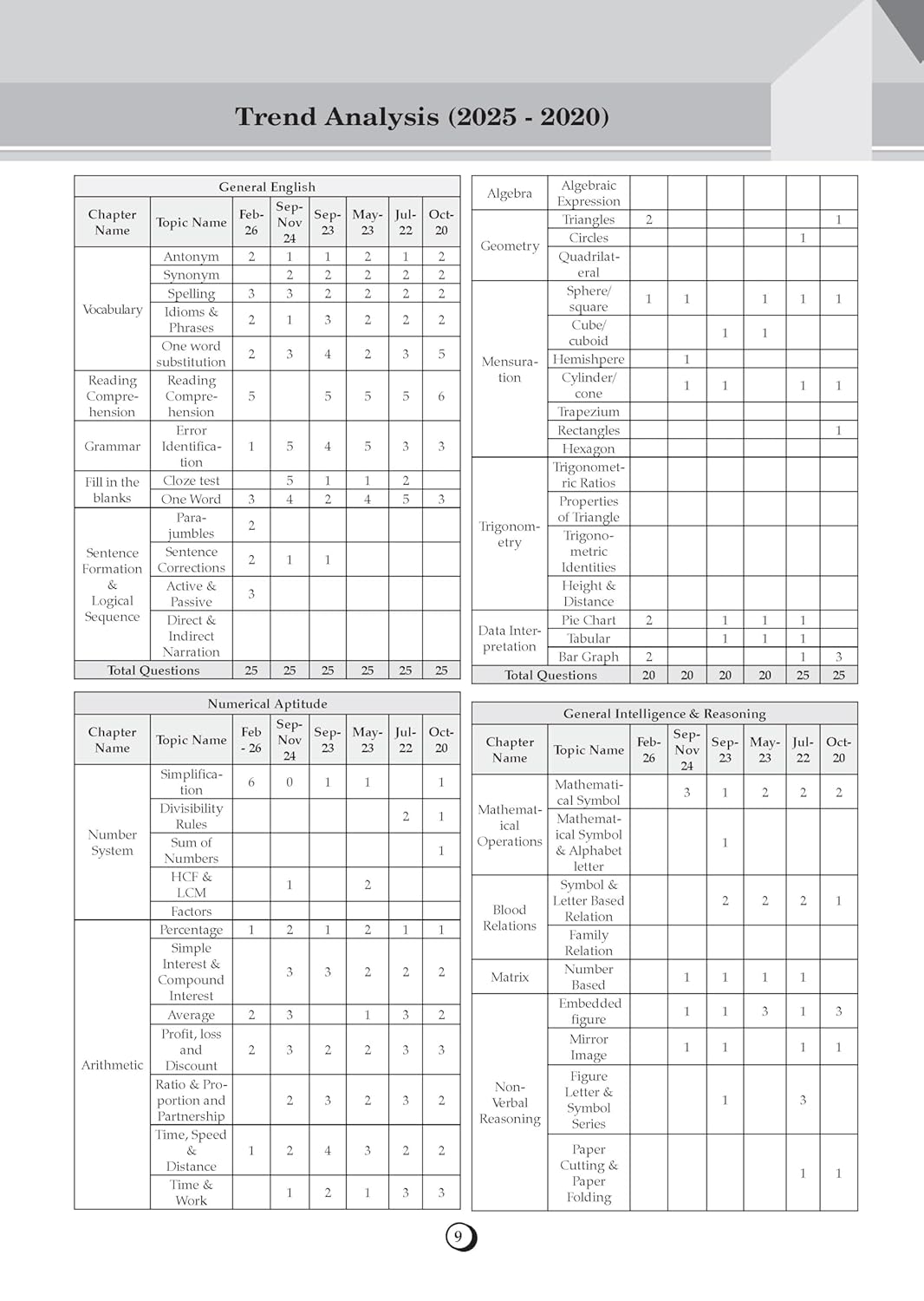 Oswaal SSC MTS & Havaldar Previous Years’ Solved Papers (2016–2025) | 29 Solved Papers | Complete Preparation Guide for 2026 Exam