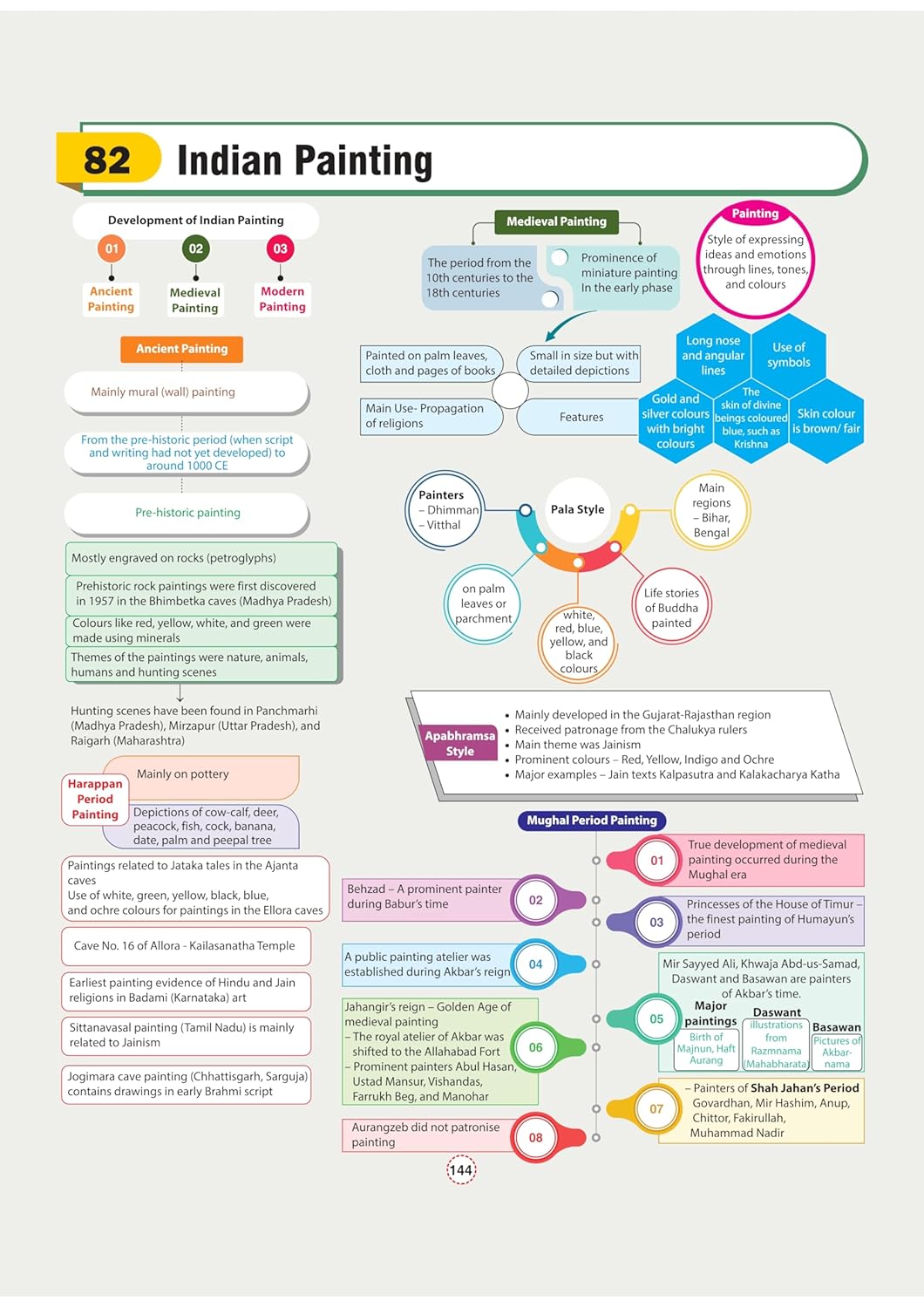 Arihant - GPS Indian History Book | English Medium