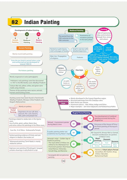 Arihant - GPS Indian History Book | English Medium