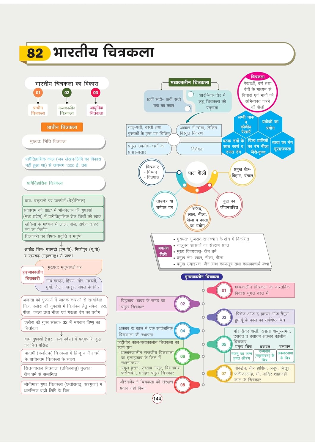 Arihant - GPS Bhartiya Itihas Book | Hindi Medium