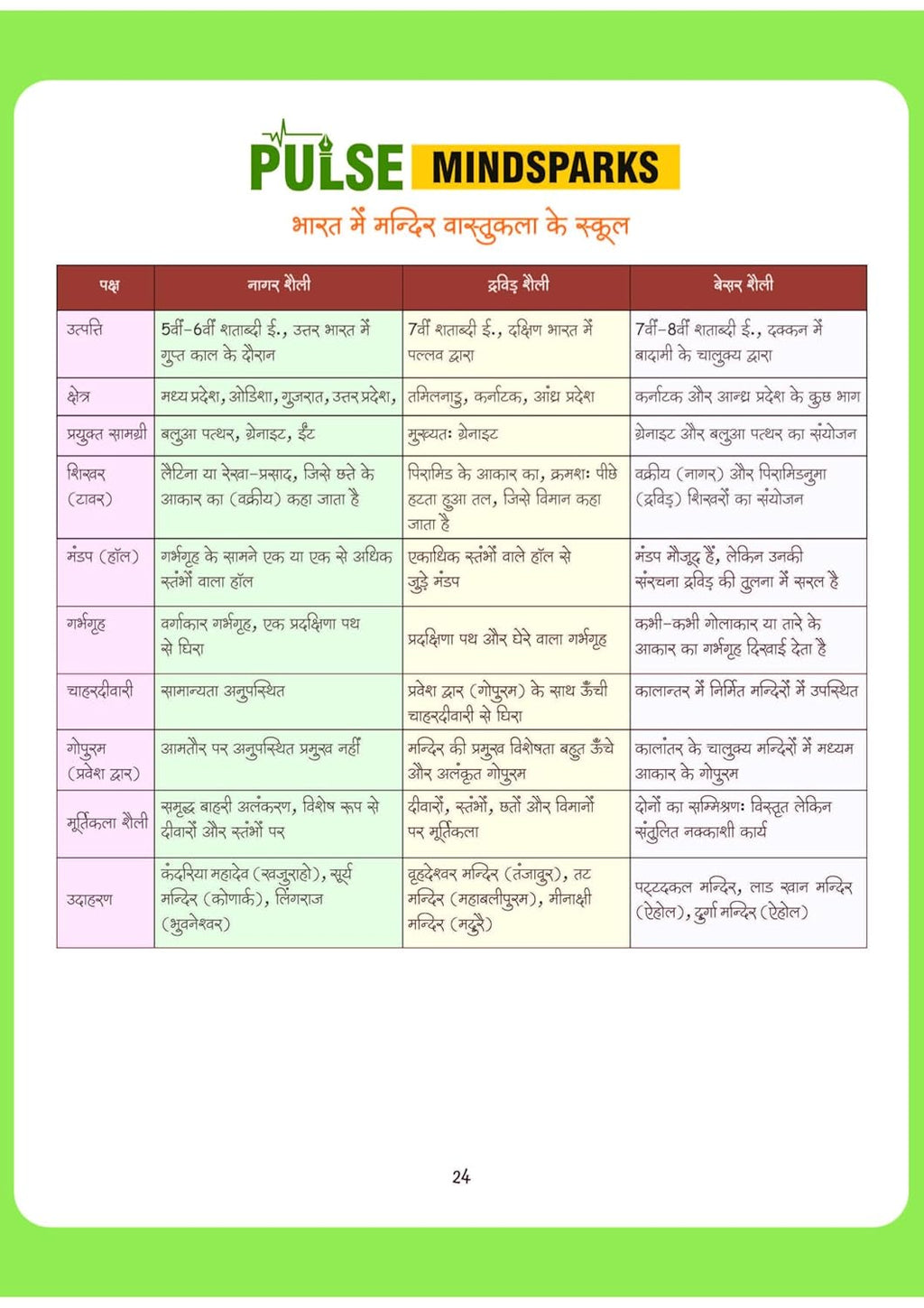 Arihant - PULSE 3.0 UPSC Prelims 2026 Handwritten Notes – Kala Evam Sanskriti | Hindi Medium