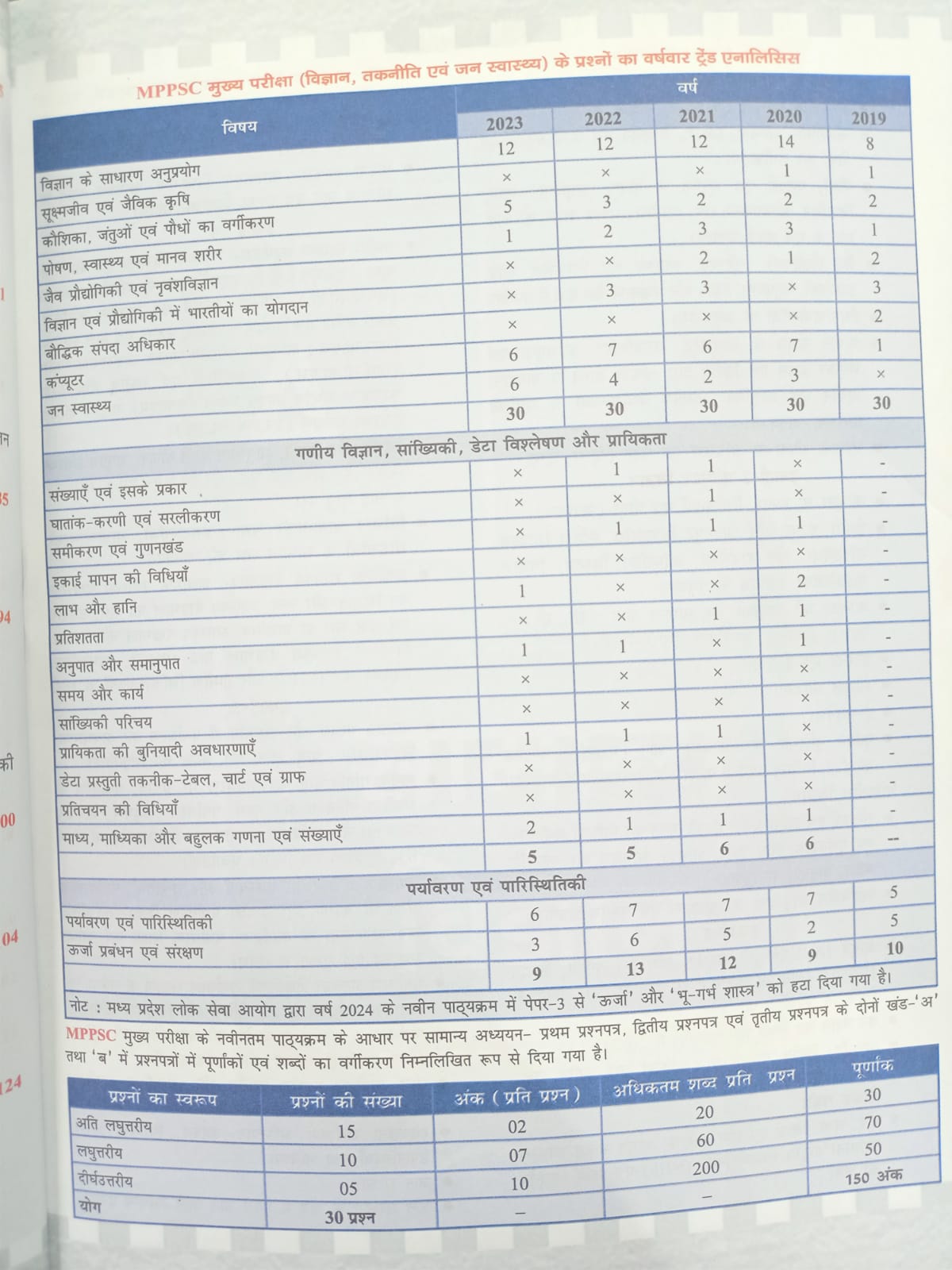 Drishti IAS - MPPSC Mains (MSS-6) Vigyan, Takniki Evam Jan Swasthya (Hindi Medium)