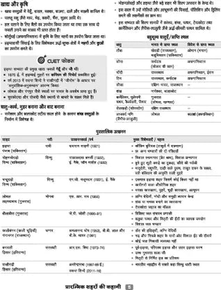 Arihant CUET UG 2026 History (Itihas) Chapterwise Notes & Question Bank | Hindi Medium