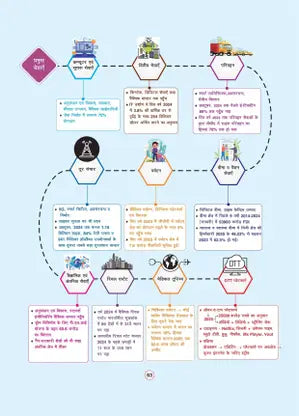 Arihant - GPS Bhartiya Arthvyavastha Book | Hindi Medium