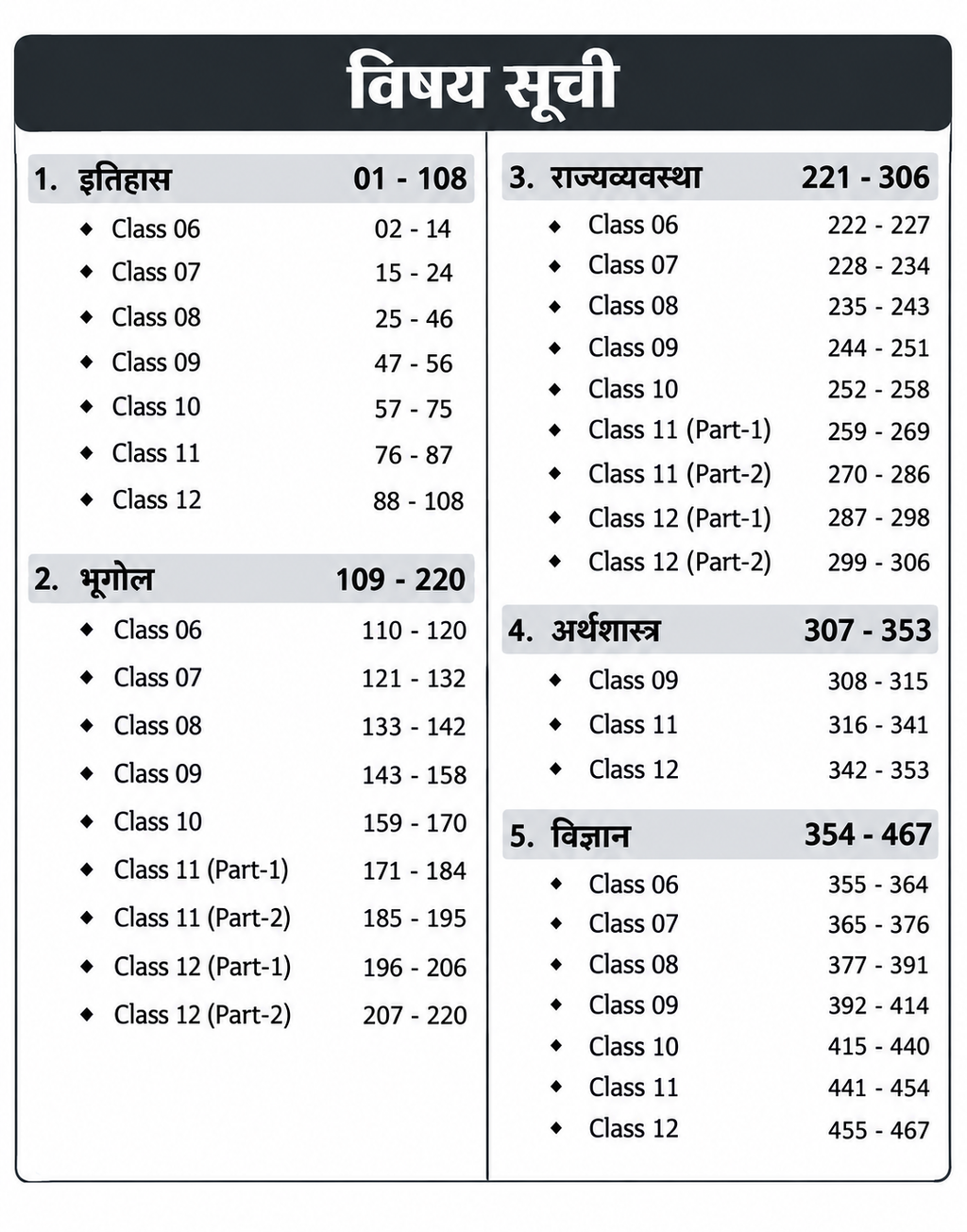 EDU TERIA NCERT Class 6 to 12 Objective Question Bank All Out MCQ Book 2026 History, Geography, Polity, Economics & Science  Competitive Exam Preparation (Hindi medium)