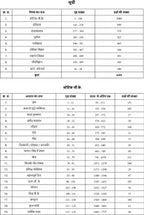 Pinnacle SSC Samanya Adhyayan Chapterwise Solved Papers (8th Edition) 6500+ebp MCQ | Hindi Medium